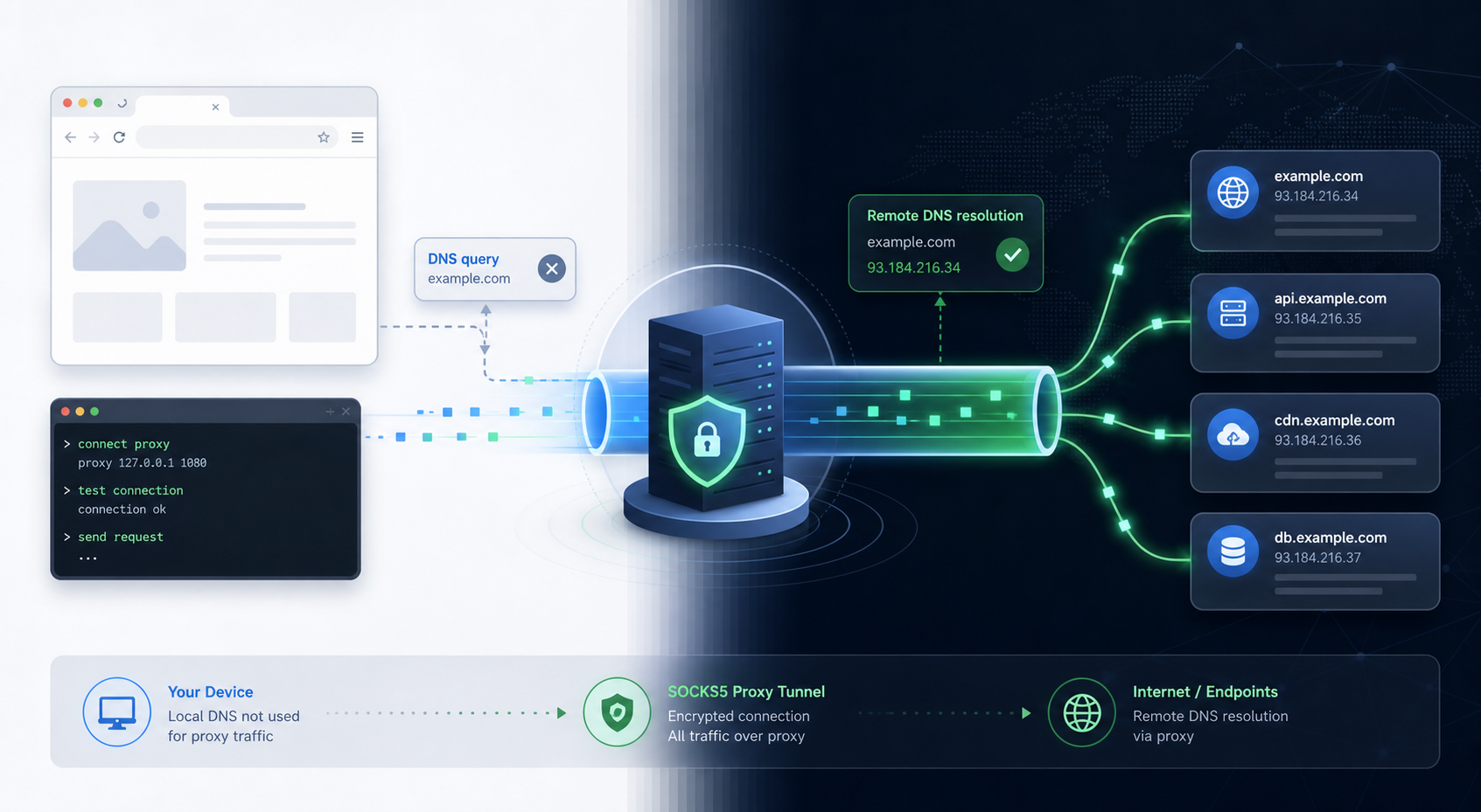 Abstract network diagram showing SOCKS5 proxy routing DNS resolution through a secure tunnel