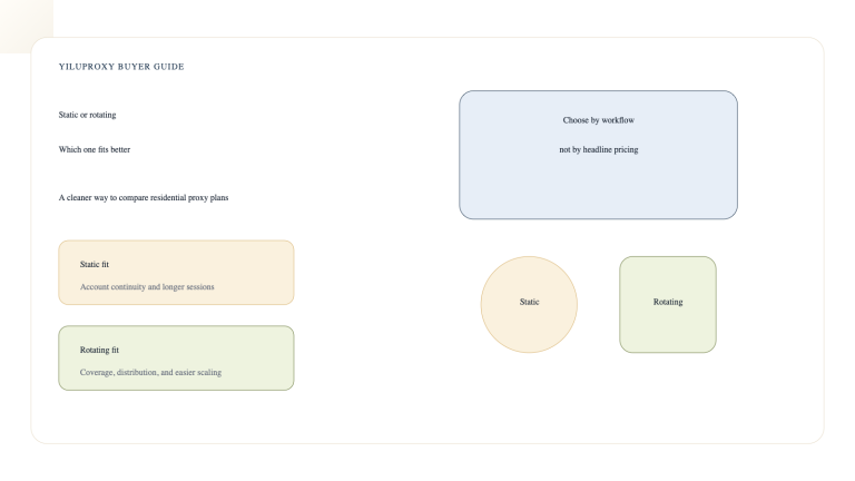 Editorial cover comparing static and rotating residential proxies for YiluProxy buyers