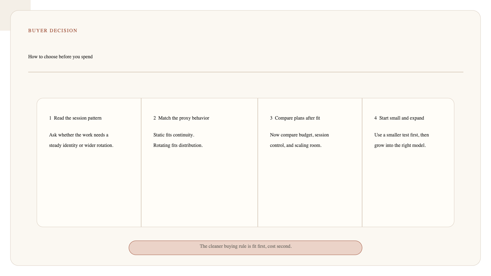 Decision flow image for choosing static residential proxies or rotating residential proxies